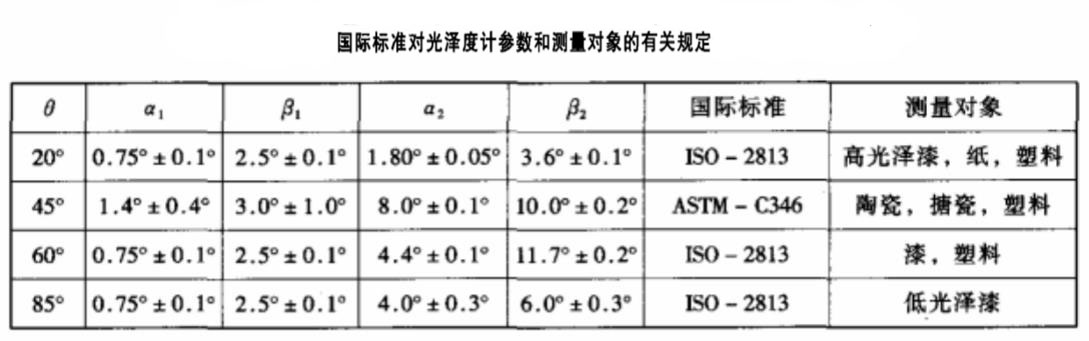 光泽度仪不同测试角的光学参量